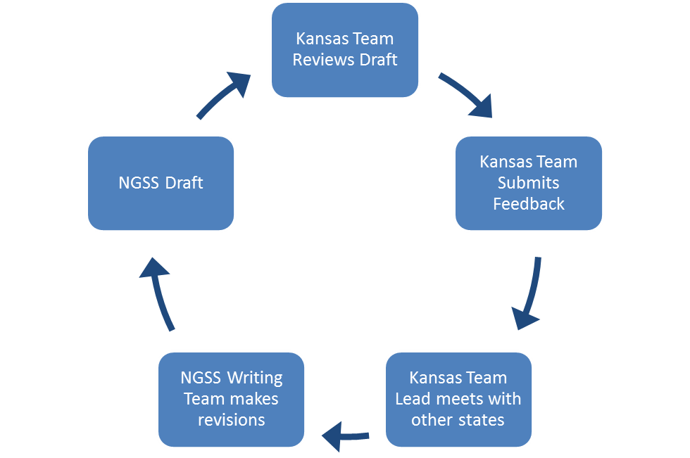 Image of the NGSS review process.